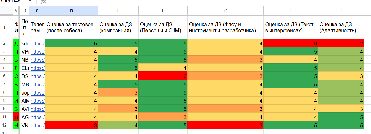 Итоговая таблица оценки стажёров